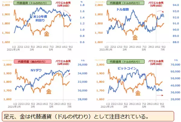 「金（ゴールド）、「あわよくば年内2,000ドル達成」シナリオを描く上での留意事項」の画像