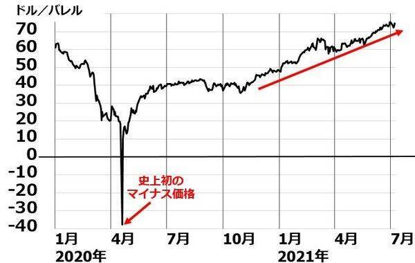 日本株「買い場」の判断継続：止まらない原油上昇、日本の景気・企業業績への影響は？