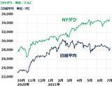 「日本株「買い場」の判断継続：止まらない原油上昇、日本の景気・企業業績への影響は？」の画像2