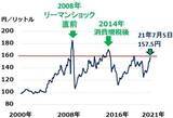 「日本株「買い場」の判断継続：止まらない原油上昇、日本の景気・企業業績への影響は？」の画像4