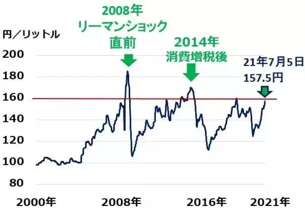 「日本株「買い場」の判断継続：止まらない原油上昇、日本の景気・企業業績への影響は？」の画像