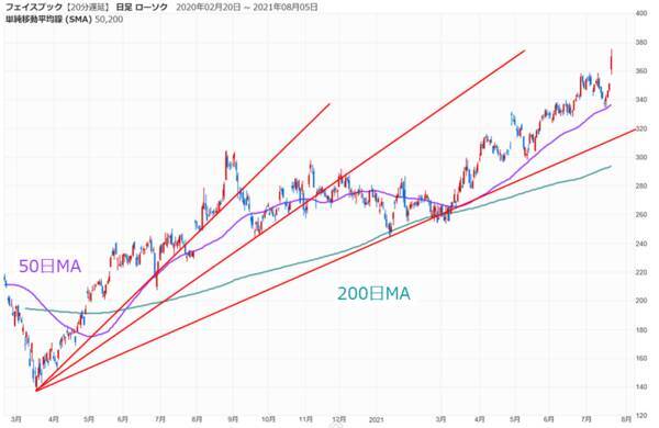 反発スタートの日経平均、GAFAM含む日米決算とFOMCで今週どう動く？