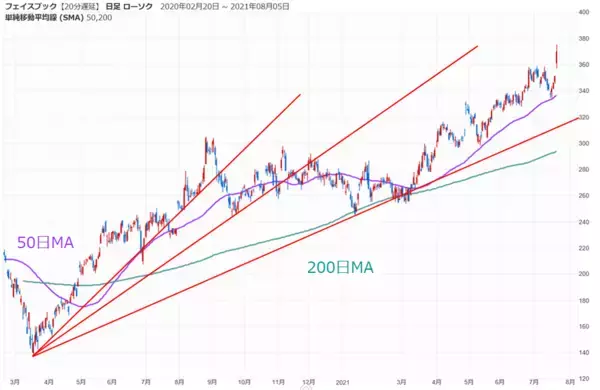 「反発スタートの日経平均、GAFAM含む日米決算とFOMCで今週どう動く？」の画像