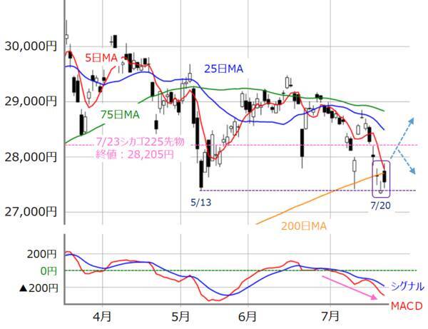 反発スタートの日経平均、GAFAM含む日米決算とFOMCで今週どう動く？