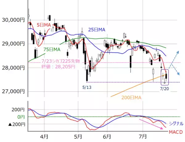 「反発スタートの日経平均、GAFAM含む日米決算とFOMCで今週どう動く？」の画像
