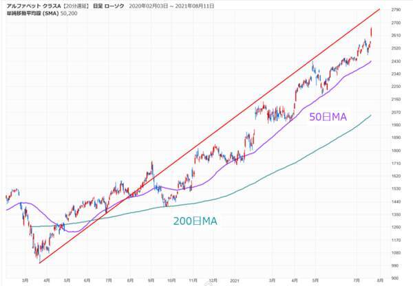反発スタートの日経平均、GAFAM含む日米決算とFOMCで今週どう動く？