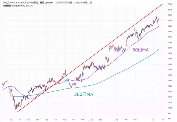 「反発スタートの日経平均、GAFAM含む日米決算とFOMCで今週どう動く？」の画像