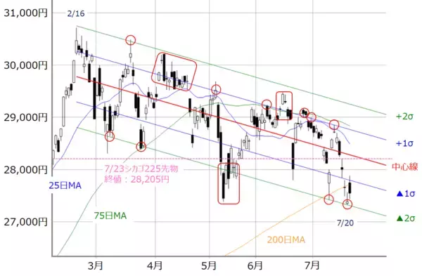 「反発スタートの日経平均、GAFAM含む日米決算とFOMCで今週どう動く？」の画像