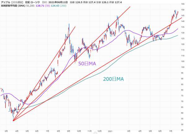 反発スタートの日経平均、GAFAM含む日米決算とFOMCで今週どう動く？