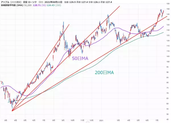 「反発スタートの日経平均、GAFAM含む日米決算とFOMCで今週どう動く？」の画像
