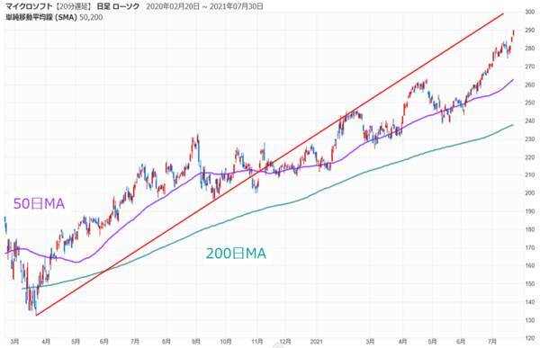 反発スタートの日経平均、GAFAM含む日米決算とFOMCで今週どう動く？