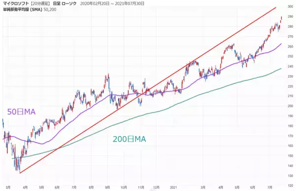 「反発スタートの日経平均、GAFAM含む日米決算とFOMCで今週どう動く？」の画像