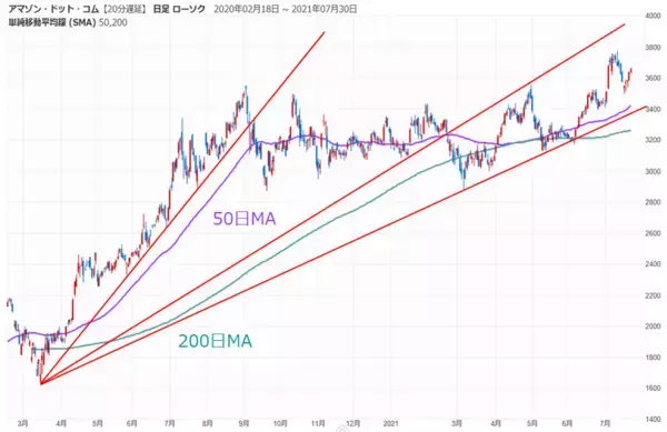 「反発スタートの日経平均、GAFAM含む日米決算とFOMCで今週どう動く？」の画像