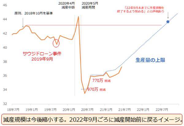 OPECプラス、4度目の正直でようやく合意。今後どうなる原油相場