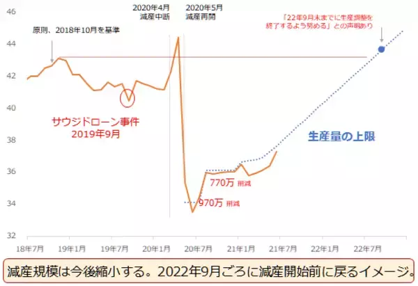 「OPECプラス、4度目の正直でようやく合意。今後どうなる原油相場」の画像