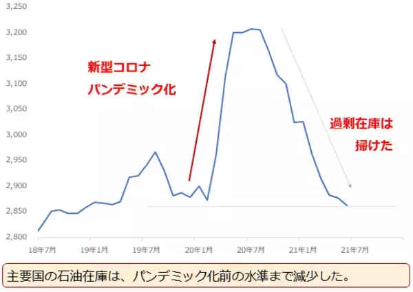 「OPECプラス、4度目の正直でようやく合意。今後どうなる原油相場」の画像