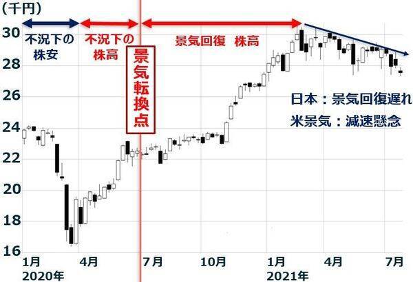 米国株・最高値！日経平均は逆行安。日本株「買い場」と考える理由