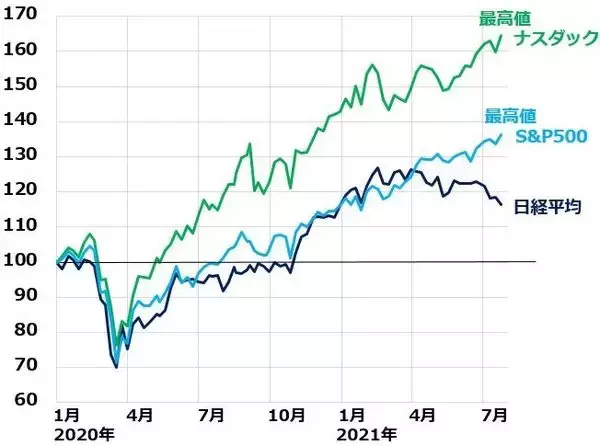 「米国株・最高値！日経平均は逆行安。日本株「買い場」と考える理由」の画像