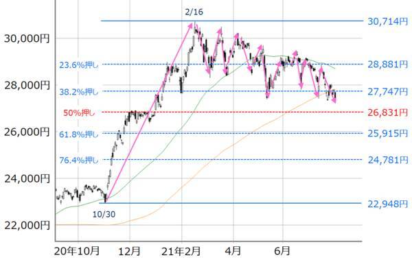 懸念材料だらけの日本株、決算本格化とコロナ状況悪化で今週はどうなる？