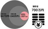 「35歳・既婚子供ありのCさんは何歳でFIREできる？FPがリアルに試算！FIRE達成ライフプランシミュレーション」の画像13