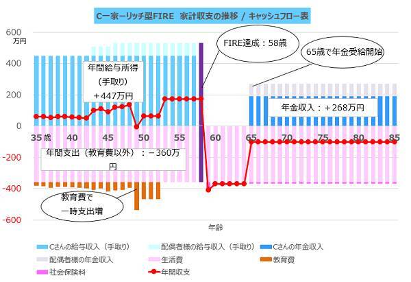 35歳・既婚子供ありのCさんは何歳でFIREできる？FPがリアルに試算！FIRE達成ライフプランシミュレーション