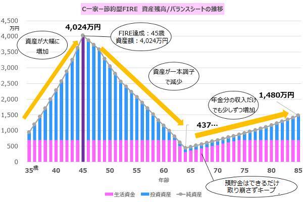 35歳・既婚子供ありのCさんは何歳でFIREできる？FPがリアルに試算！FIRE達成ライフプランシミュレーション