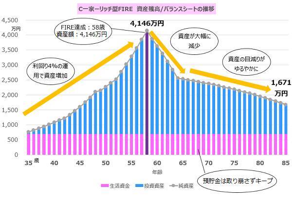 35歳・既婚子供ありのCさんは何歳でFIREできる？FPがリアルに試算！FIRE達成ライフプランシミュレーション