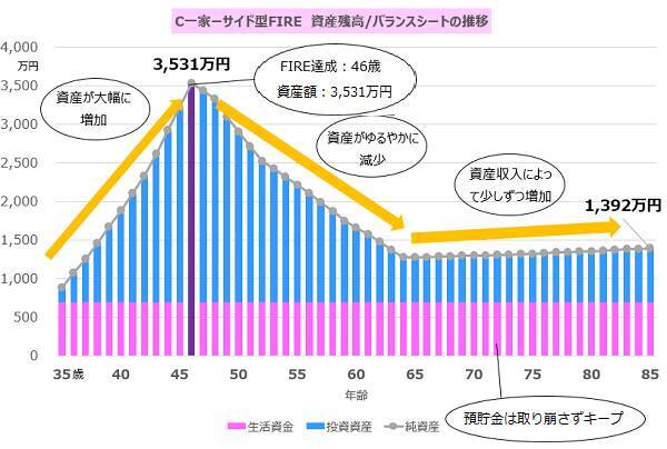 35歳・既婚子供ありのCさんは何歳でFIREできる？FPがリアルに試算！FIRE達成ライフプランシミュレーション