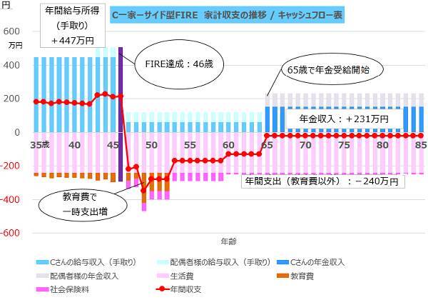 35歳・既婚子供ありのCさんは何歳でFIREできる？FPがリアルに試算！FIRE達成ライフプランシミュレーション