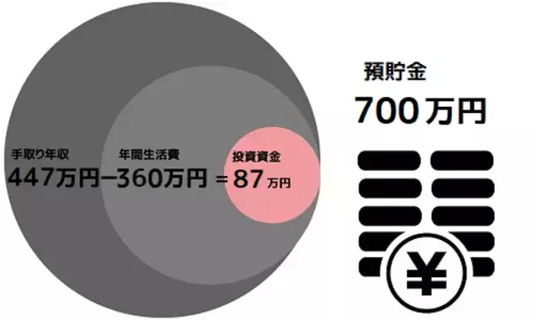 「35歳・既婚子供ありのCさんは何歳でFIREできる？FPがリアルに試算！FIRE達成ライフプランシミュレーション」の画像