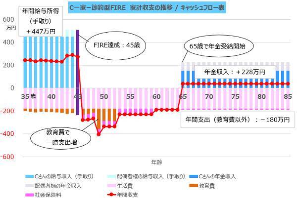 35歳・既婚子供ありのCさんは何歳でFIREできる？FPがリアルに試算！FIRE達成ライフプランシミュレーション