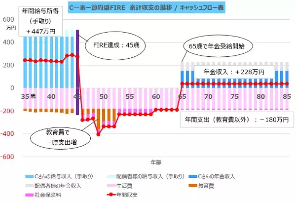 「35歳・既婚子供ありのCさんは何歳でFIREできる？FPがリアルに試算！FIRE達成ライフプランシミュレーション」の画像