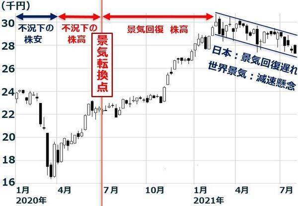 下げ止まらない日経平均：業績好調でも景気敏感・製造業が買われにくい理由