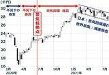 「下げ止まらない日経平均：業績好調でも景気敏感・製造業が買われにくい理由」の画像2