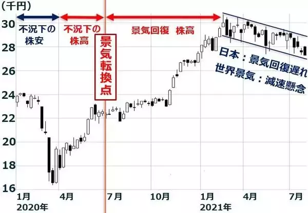 「下げ止まらない日経平均：業績好調でも景気敏感・製造業が買われにくい理由」の画像