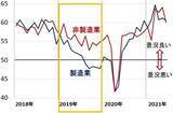 「下げ止まらない日経平均：業績好調でも景気敏感・製造業が買われにくい理由」の画像5