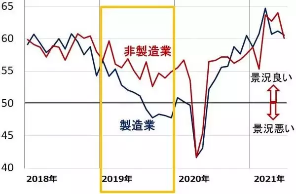 「下げ止まらない日経平均：業績好調でも景気敏感・製造業が買われにくい理由」の画像