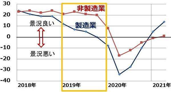 下げ止まらない日経平均：業績好調でも景気敏感・製造業が買われにくい理由