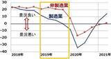 「下げ止まらない日経平均：業績好調でも景気敏感・製造業が買われにくい理由」の画像6