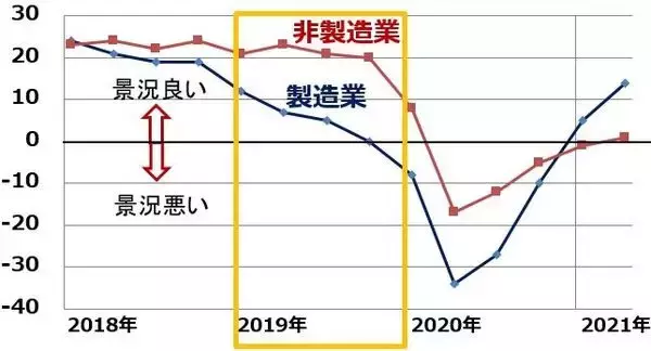 「下げ止まらない日経平均：業績好調でも景気敏感・製造業が買われにくい理由」の画像