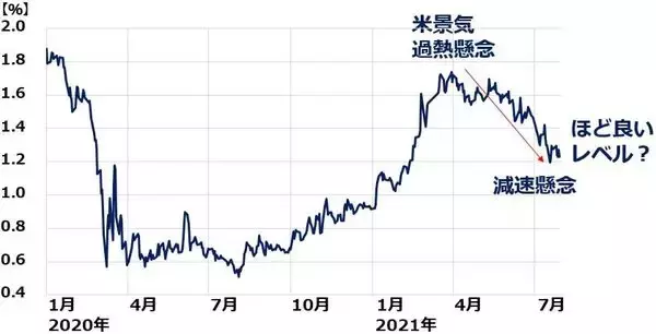 「下げ止まらない日経平均：業績好調でも景気敏感・製造業が買われにくい理由」の画像