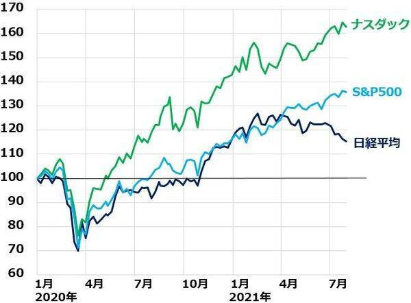 下げ止まらない日経平均：業績好調でも景気敏感・製造業が買われにくい理由