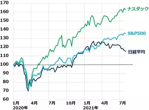 「下げ止まらない日経平均：業績好調でも景気敏感・製造業が買われにくい理由」の画像
