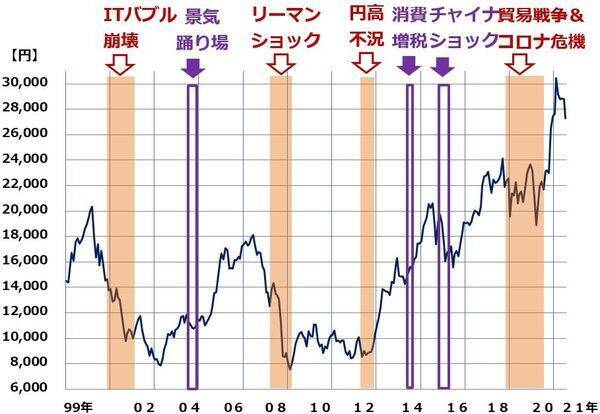 下げ止まらない日経平均：業績好調でも景気敏感・製造業が買われにくい理由