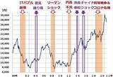 「下げ止まらない日経平均：業績好調でも景気敏感・製造業が買われにくい理由」の画像7