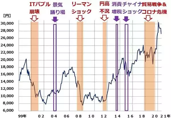 「下げ止まらない日経平均：業績好調でも景気敏感・製造業が買われにくい理由」の画像