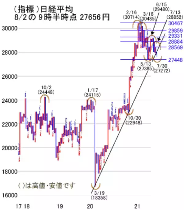 「好業績株が8月中旬までに大きく下がれば、買いチャンスの理由」の画像