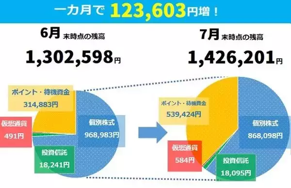 「ただいま142万6,201円！まつのすけの、ポイント投資で「めざせ300万円！」」の画像
