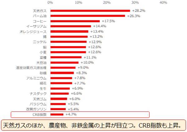 コモディティ（商品）だけで分散投資はできるのか？