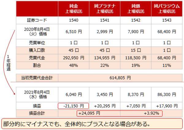 コモディティ（商品）だけで分散投資はできるのか？
